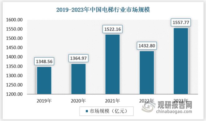 k8凯发天生赢家 我国电梯行业：需求开始复苏 加装及存量替换